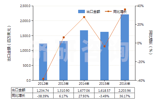 2012-2016年中國(guó)其他經(jīng)摻雜用于工業(yè)的晶體切片(包括經(jīng)摻雜用于電子工業(yè)的化學(xué)元素及化合物)(HS38180090)出口總額及增速統(tǒng)計(jì)
